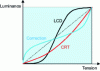 Figure 37 - Gamma correction introduced in an LCD controller