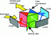 Figure 40 - Color management on off-axis systems