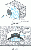 Figure 12 - Waffle and disc thermopiles