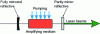 Figure 3 - Laser cavity