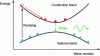 Figure 8 - Semiconductor pumping