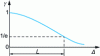 Figure 14 - Coherence length measurement