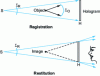 Figure 5 - Hologram by Gabor – Hologram in-line