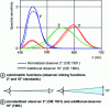 Figure 11 - Standard observers