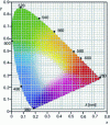 Figure 14 - CIE XYZ system 1931 http://tecfa.unige.ch/~lombardf/CPTIC/couleurs/couleur_ERAG/Base.htm