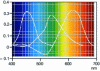 Figure 4 - Relative cone sensitivity http://tecfa.unige.ch/~lombardf/CPTIC/couleurs/couleur_ERAG/Base.htm