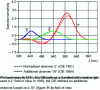 Figure 9 - Colorimetric functions ...