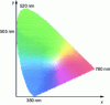 Figure 12 - Chromatic area in CIE 1931 space (Y given)