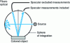 Figure 23 - Simultaneous SCI and SCE measurement