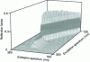 Figure 30 - Three-dimensional matrix of a bispectral measurement [8]