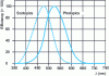 Figure 7 - Relative spectral light efficiencies in photopic and scotopic vision