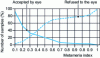 Figure 10 - Evolution of metamerism index on wire