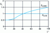 Figure 13 - Evolution of SL as a function of lightness