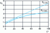 Figure 14 - Evolution of SC as a function of saturation