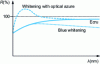 Figure 20 - Diffuse reflection spectra of bleached samples