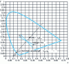 Figure 22 - Evolution of white dots in the CIE chromatic surface [22]