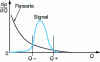 Figure 16 - Measuring a signal by counting photoelectrons. Histogram of signals as a function of their electrical charge Q