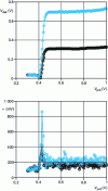 Figure 15 - Features Vdet (V pol) and ...