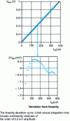 Figure 17 - Example of a V curve det (T i)