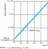 Figure 18 - Determination of the integration capacitance Cint and the noise of the readout circuit from the curve ...