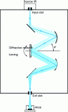 Figure 19 - Schematic diagram of a spectral response meter with a grating monochromator