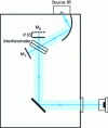 Figure 20 - Schematic diagram of a spectral response measurement bench based on a Fourier transform spectrometer.