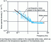 Figure 26 - Measured noise spectral density