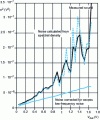 Figure 27 - Measured noise, noise calculated from spectral density and noise corrected for excess low-frequency noise