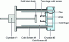 Figure 31 - Principle of the very low photon flux response measurement system