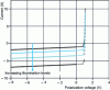 Figure 7 - Characteristic type Idet-Vpol of a PV-HgCdTe detector under different illumination levels