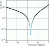 Figure 8 - Characteristic type Idet-Vpol of a PC-MPQ detector