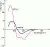 Figure 26 - Circular dichroism spectra characteristic of an α-helix (red) and a β-sheet (black)