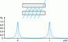 Figure 16 - Fabry and Perot interferometer. Multiple-wave interference at infinity