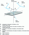 Figure 1 - Reflection of polarization axes at sample surface