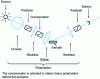 Figure 2 - Extinction ellipsometer