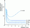 Figure 5 - Resolution limit s of the eye (in arcminutes) as a function of the diameter ...