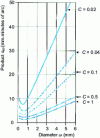 Figure 7 - Representative product curves ...