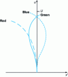Figure 22 - Correction curves for apochromatic lenses