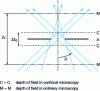 Figure 6 - Reduced depth of field due to the presence of a diaphragm