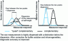 Figure 11 - Precision gains through temporal autocalibration