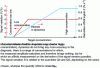 Figure 3 - Influence of the concentration of a given target molecule on measurement dynamics