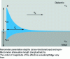 Figure 4 - Diagram of the characteristic quantities of a surface plasmon wave