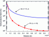 Figure 29 - Evolution of the vertical component of the electric field as a function of depth (blue) and radial distance from the tip (red) [47].