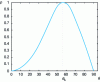 Figure 15 - Degree of polarization as a function of angle of reflection for a dielectric surface (n = 1.5)