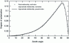 Figure 17 - Example of pseudo-index calculation for a material with assumed index n = 0.82 + 5.99i