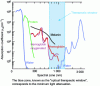 Figure 1 - Absorption spectrum of the main
constituents in a biological medium