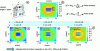 Figure 22 - Acousto-optical imaging of a test
pattern by scanning ultrasound in Fourier space. Increasing the number
of spatial frequencies improves reconstruction quality (c),(d),(e)