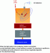 Figure 4 - Diagram of the photo-acoustic
effect