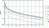 Figure 12 - SNR(x, b) values for different signal values x (different curves) and noise values b (abscissa)