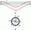 Figure 38 - a) cable with three bending fibers, b) cross-section of this cable with the fibers separated by 120° for bending measurement